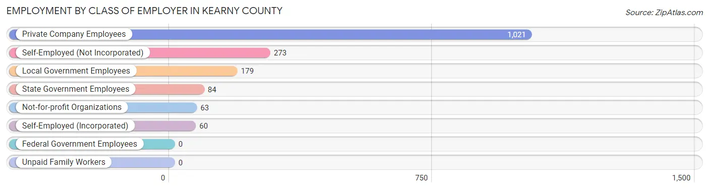 Employment by Class of Employer in Kearny County