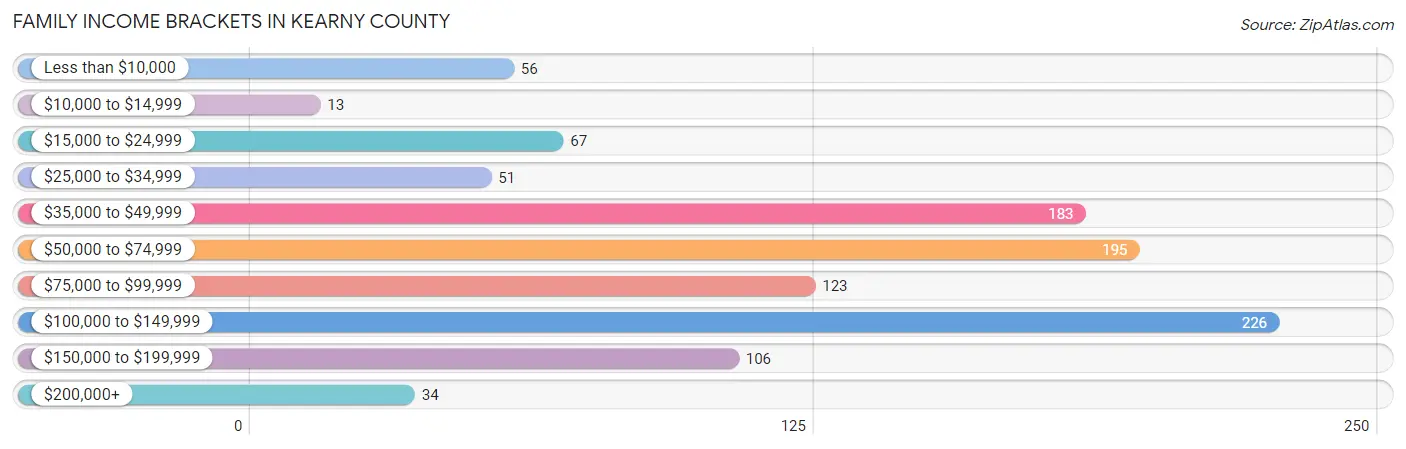Family Income Brackets in Kearny County