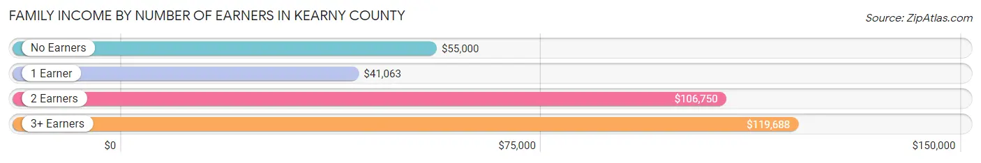 Family Income by Number of Earners in Kearny County