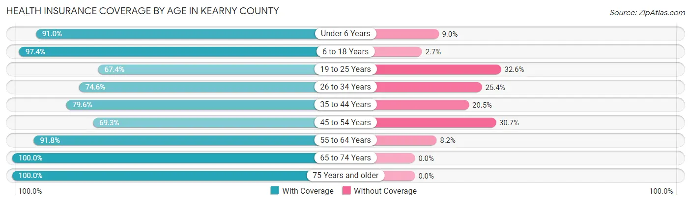 Health Insurance Coverage by Age in Kearny County