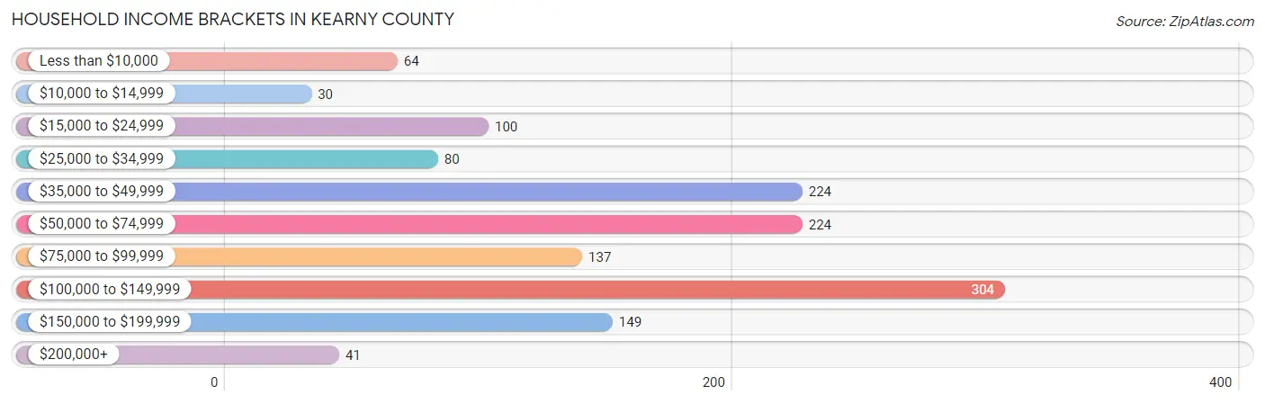 Household Income Brackets in Kearny County