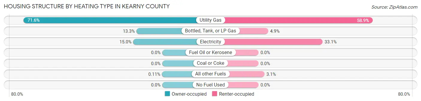 Housing Structure by Heating Type in Kearny County