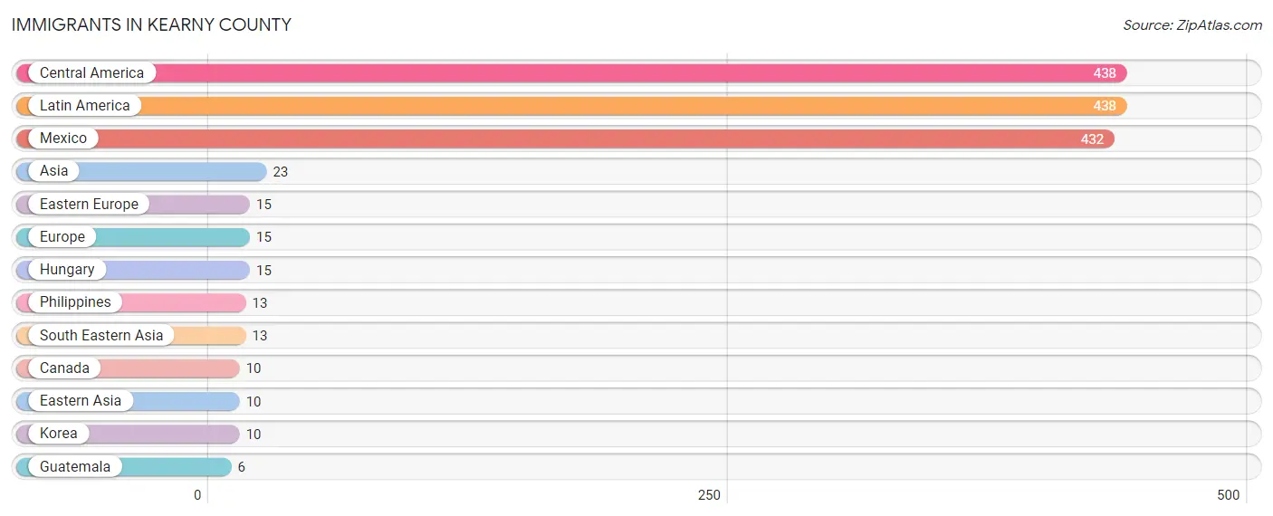 Immigrants in Kearny County