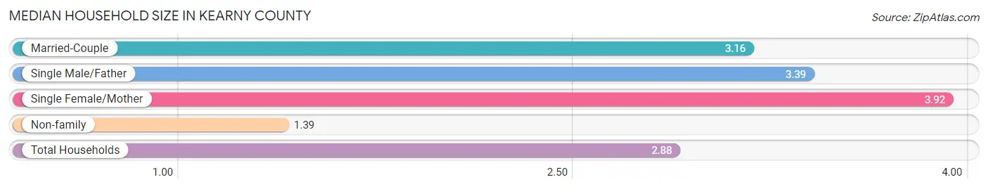 Median Household Size in Kearny County