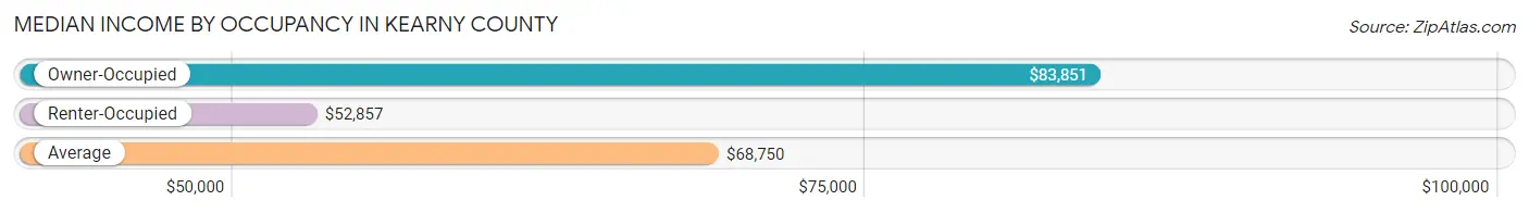 Median Income by Occupancy in Kearny County
