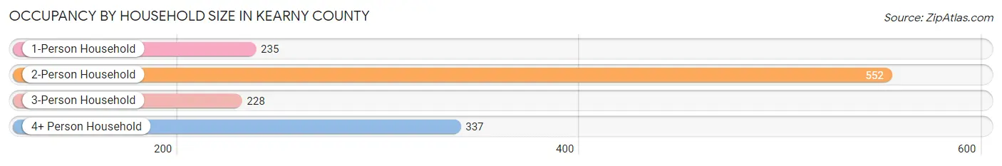 Occupancy by Household Size in Kearny County