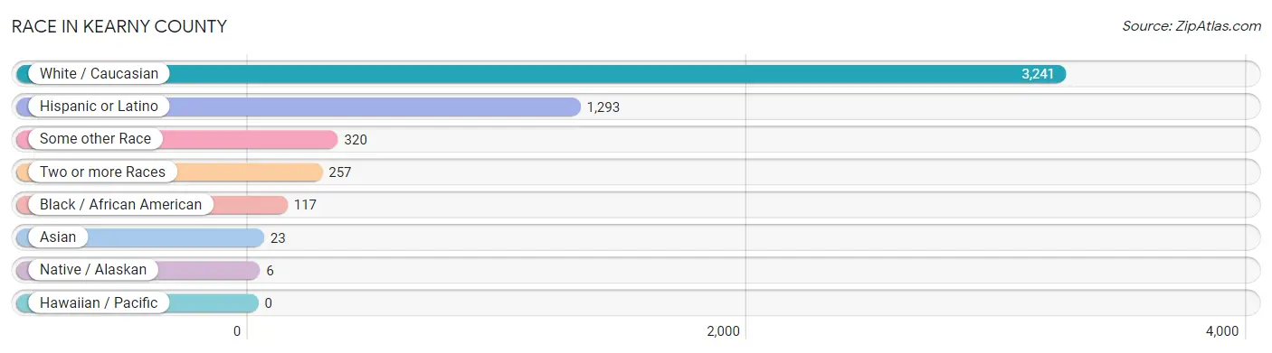Race in Kearny County