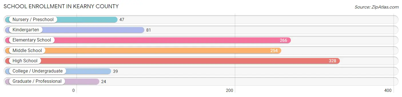 School Enrollment in Kearny County