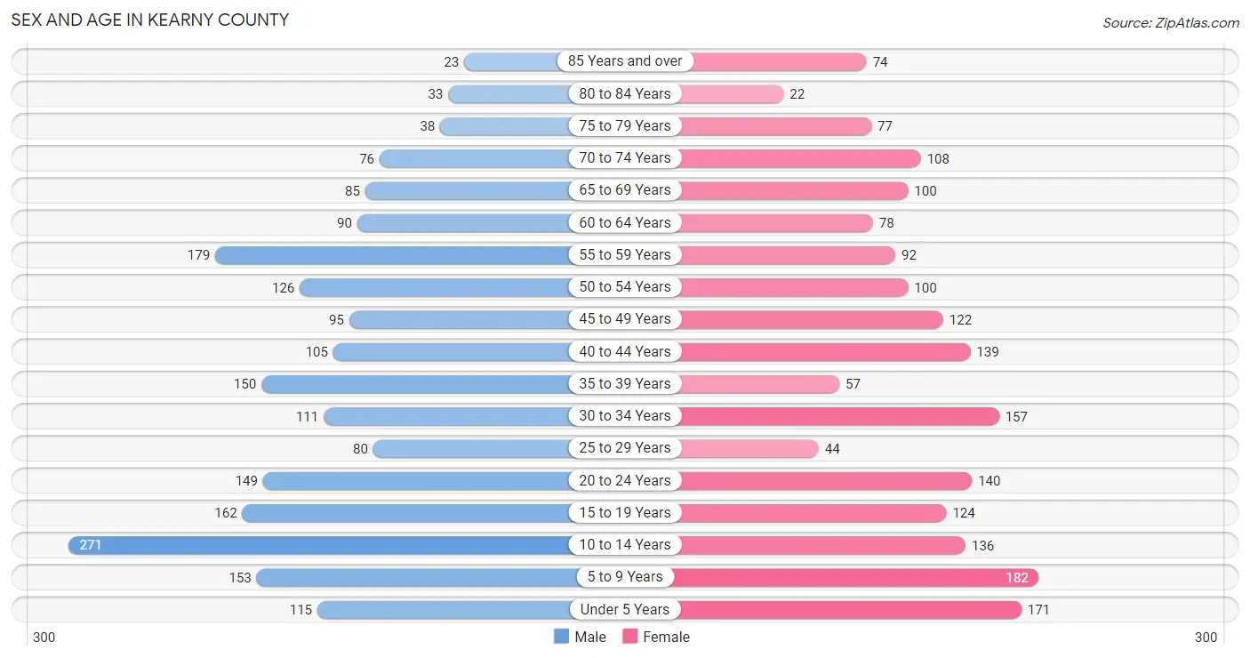 Sex and Age in Kearny County