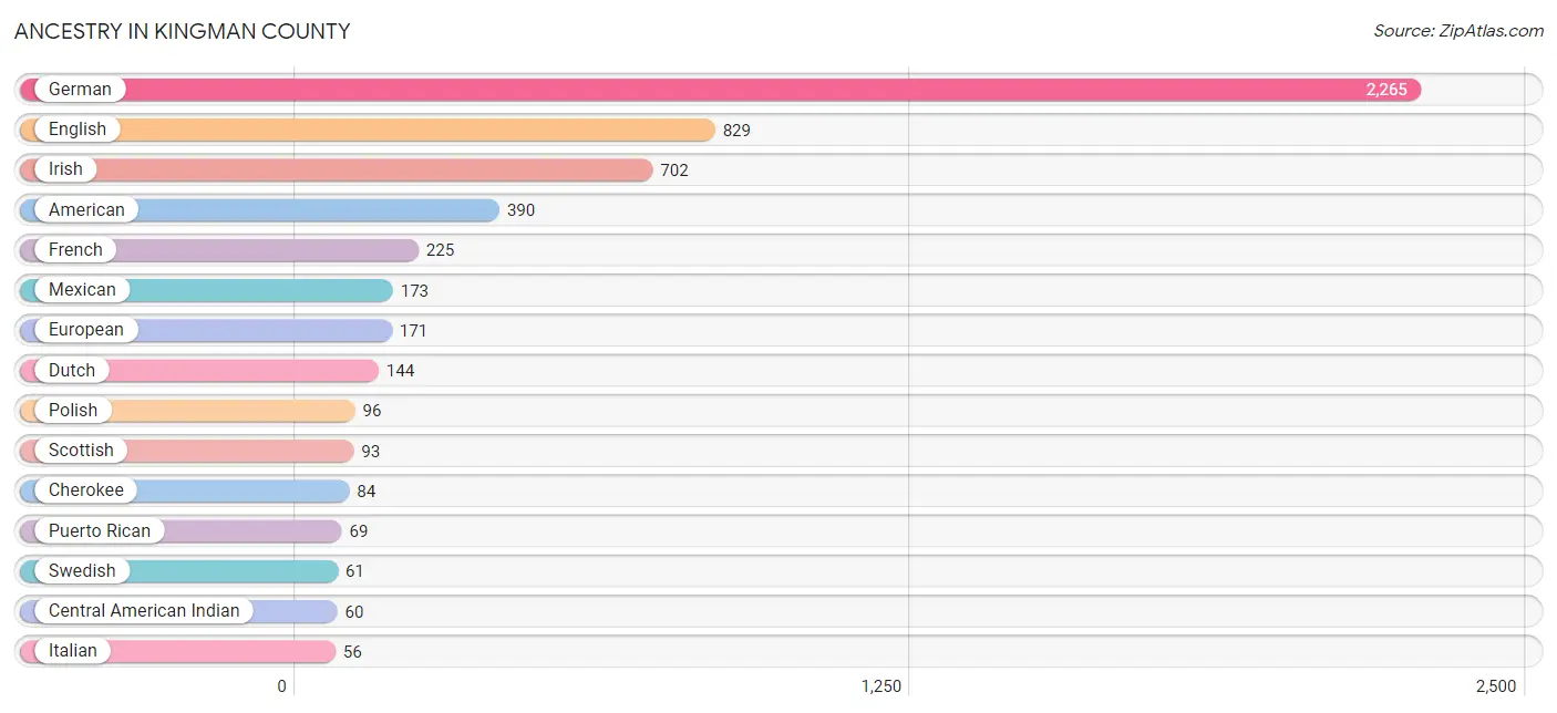 Ancestry in Kingman County