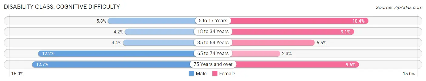 Disability in Kingman County: <span>Cognitive Difficulty</span>