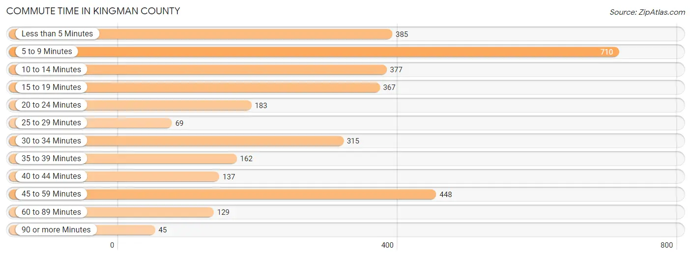 Commute Time in Kingman County