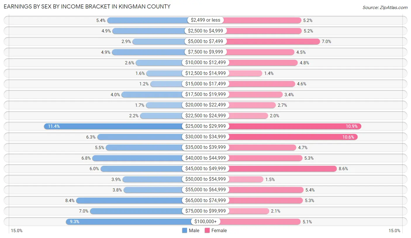 Earnings by Sex by Income Bracket in Kingman County