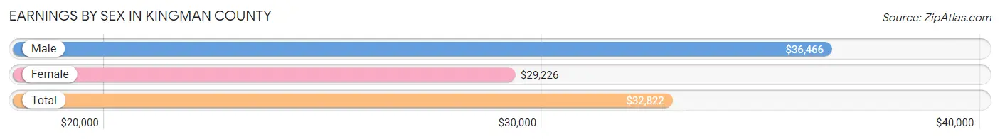 Earnings by Sex in Kingman County