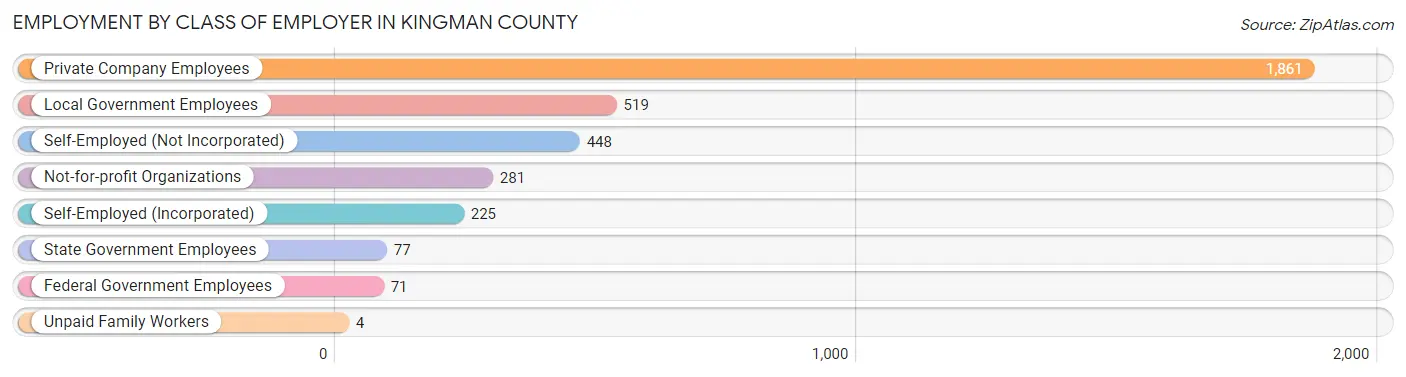 Employment by Class of Employer in Kingman County