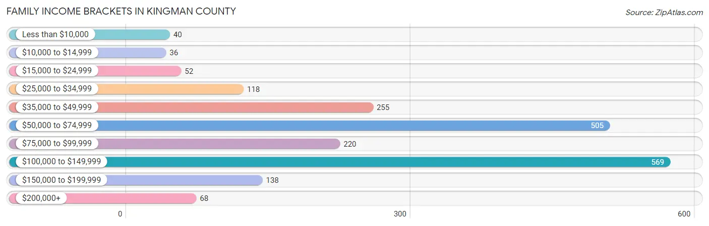 Family Income Brackets in Kingman County
