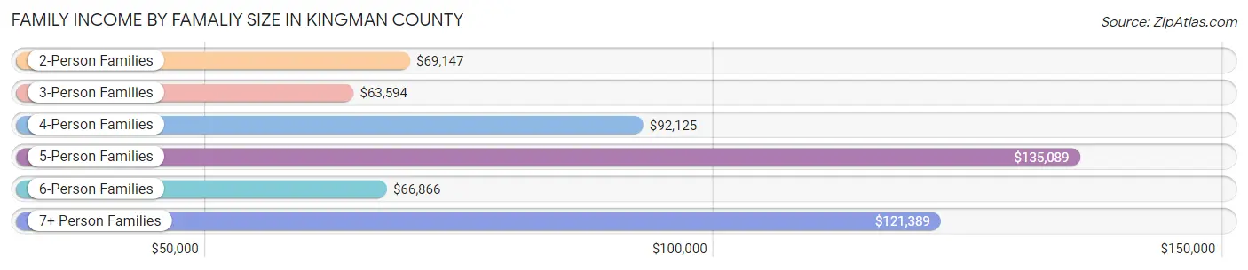Family Income by Famaliy Size in Kingman County