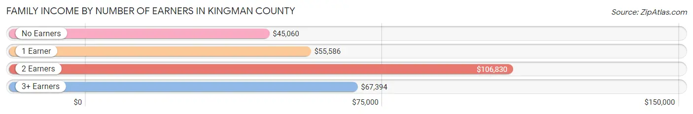 Family Income by Number of Earners in Kingman County