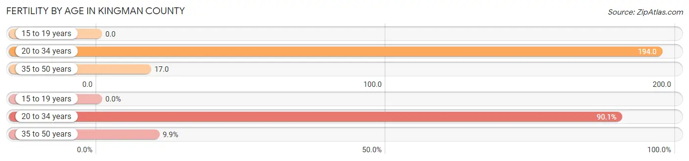 Female Fertility by Age in Kingman County