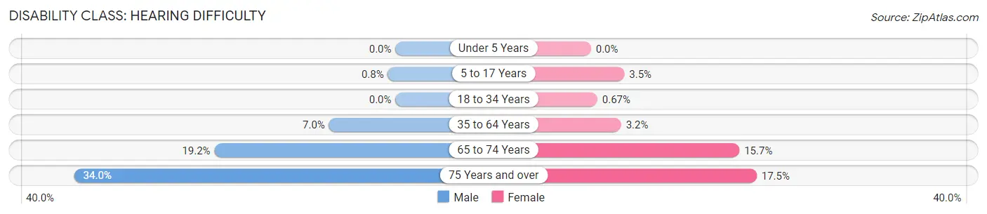 Disability in Kingman County: <span>Hearing Difficulty</span>