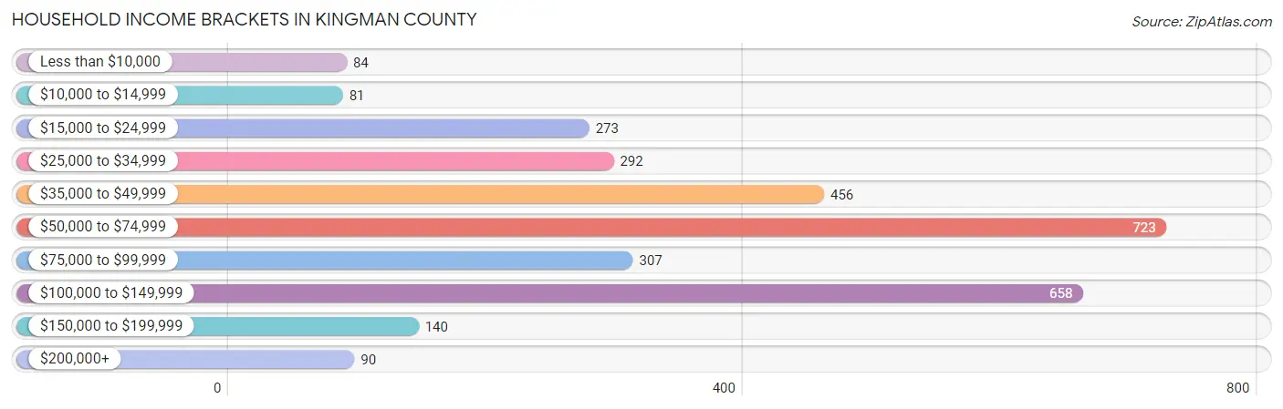 Household Income Brackets in Kingman County
