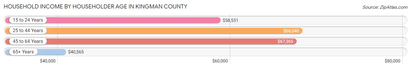 Household Income by Householder Age in Kingman County
