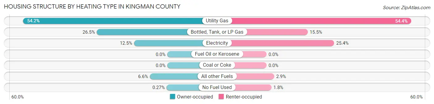 Housing Structure by Heating Type in Kingman County