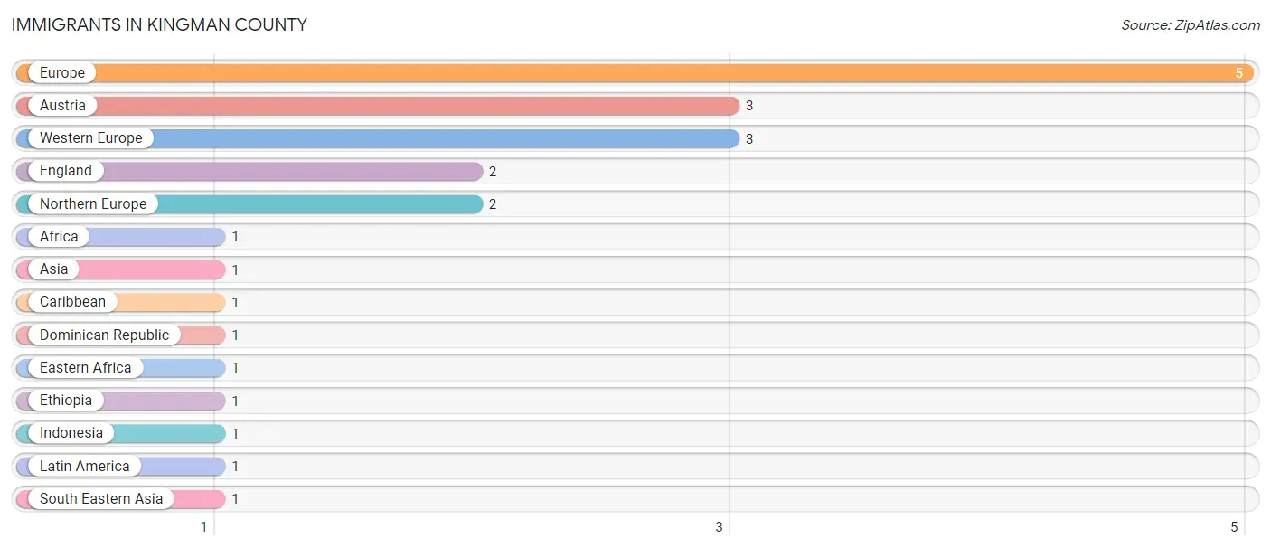 Immigrants in Kingman County