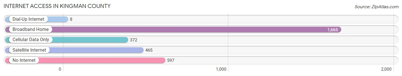 Internet Access in Kingman County