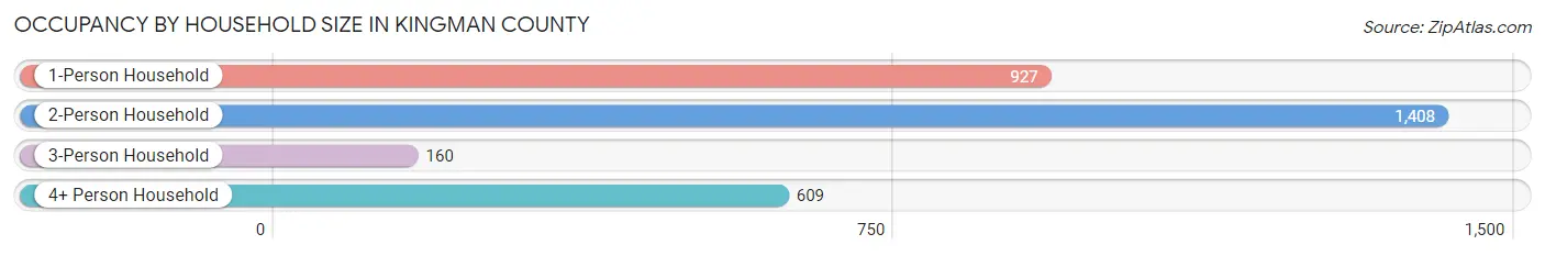 Occupancy by Household Size in Kingman County