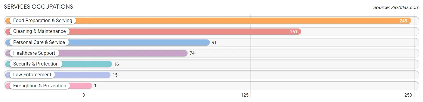 Services Occupations in Kingman County