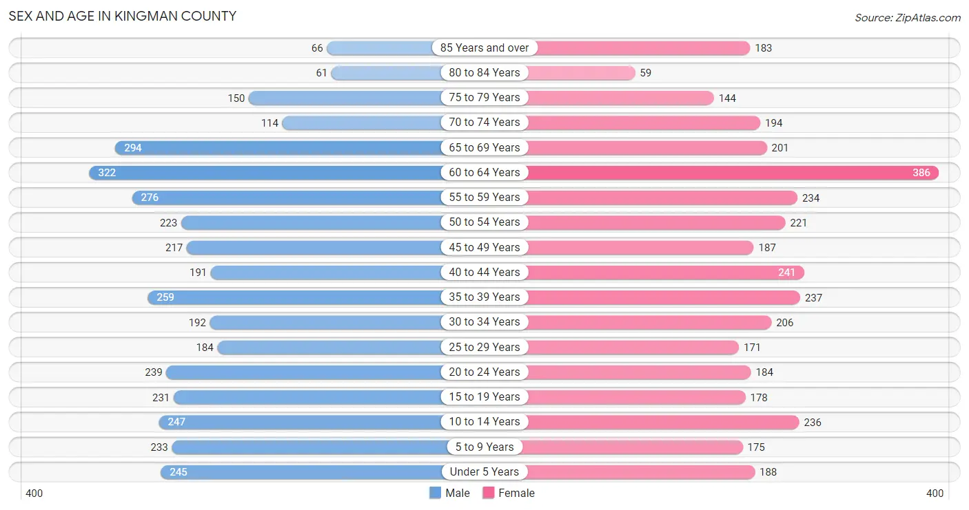 Sex and Age in Kingman County