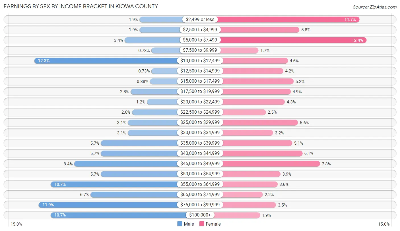 Earnings by Sex by Income Bracket in Kiowa County