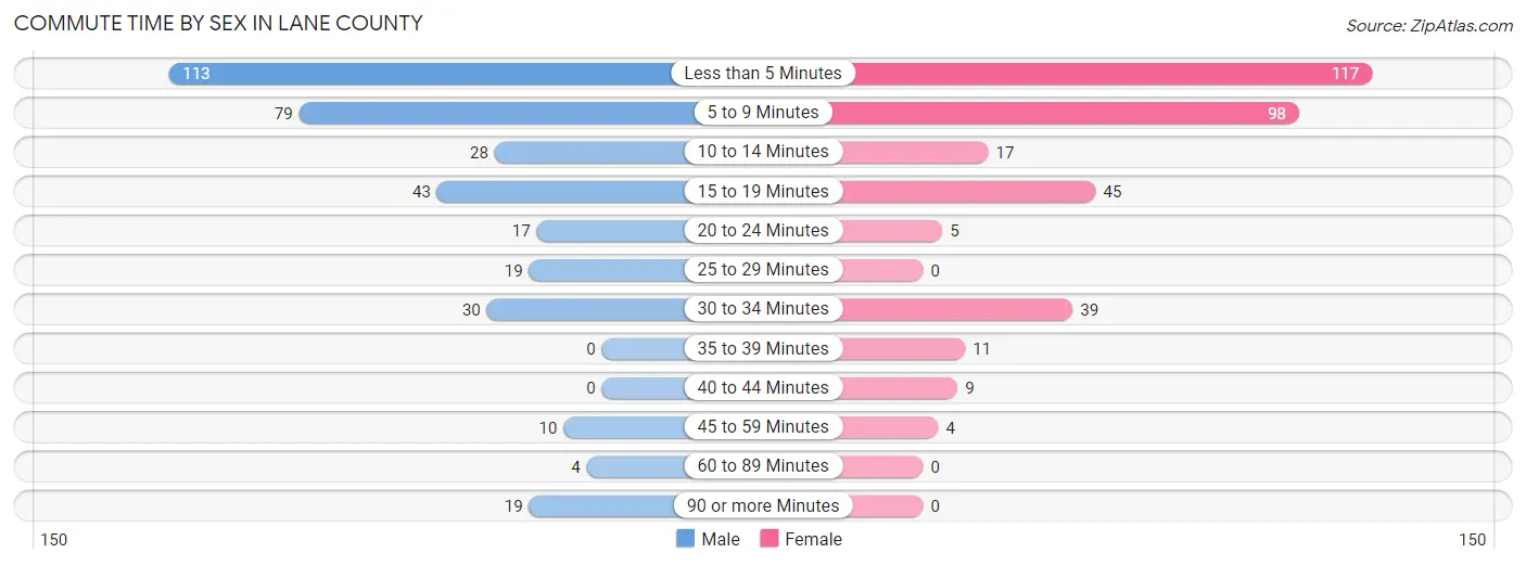 Commute Time by Sex in Lane County
