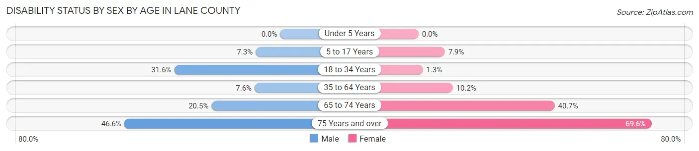 Disability Status by Sex by Age in Lane County