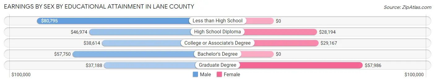 Earnings by Sex by Educational Attainment in Lane County