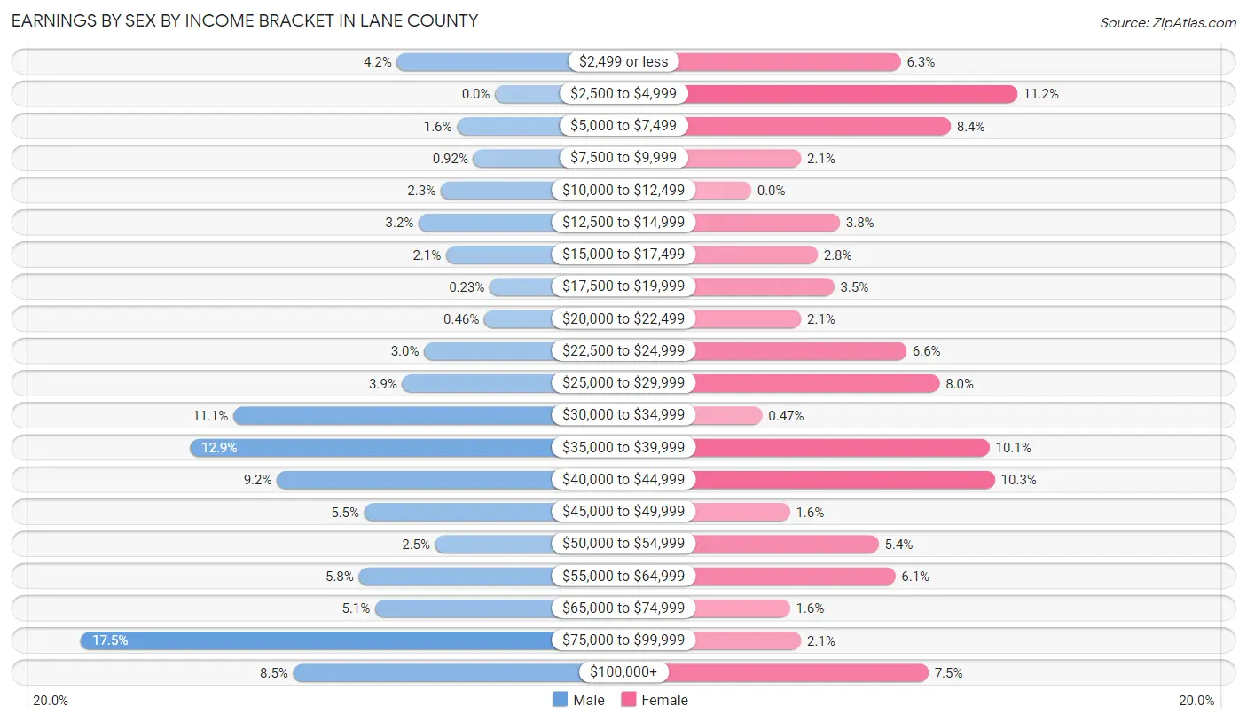 Earnings by Sex by Income Bracket in Lane County