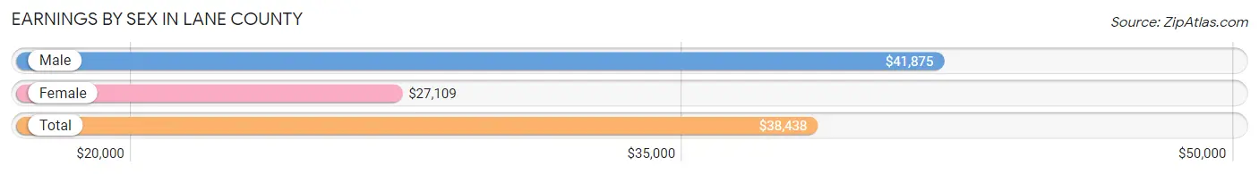 Earnings by Sex in Lane County