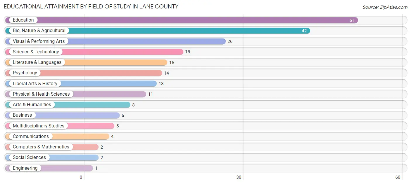 Educational Attainment by Field of Study in Lane County