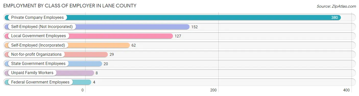 Employment by Class of Employer in Lane County