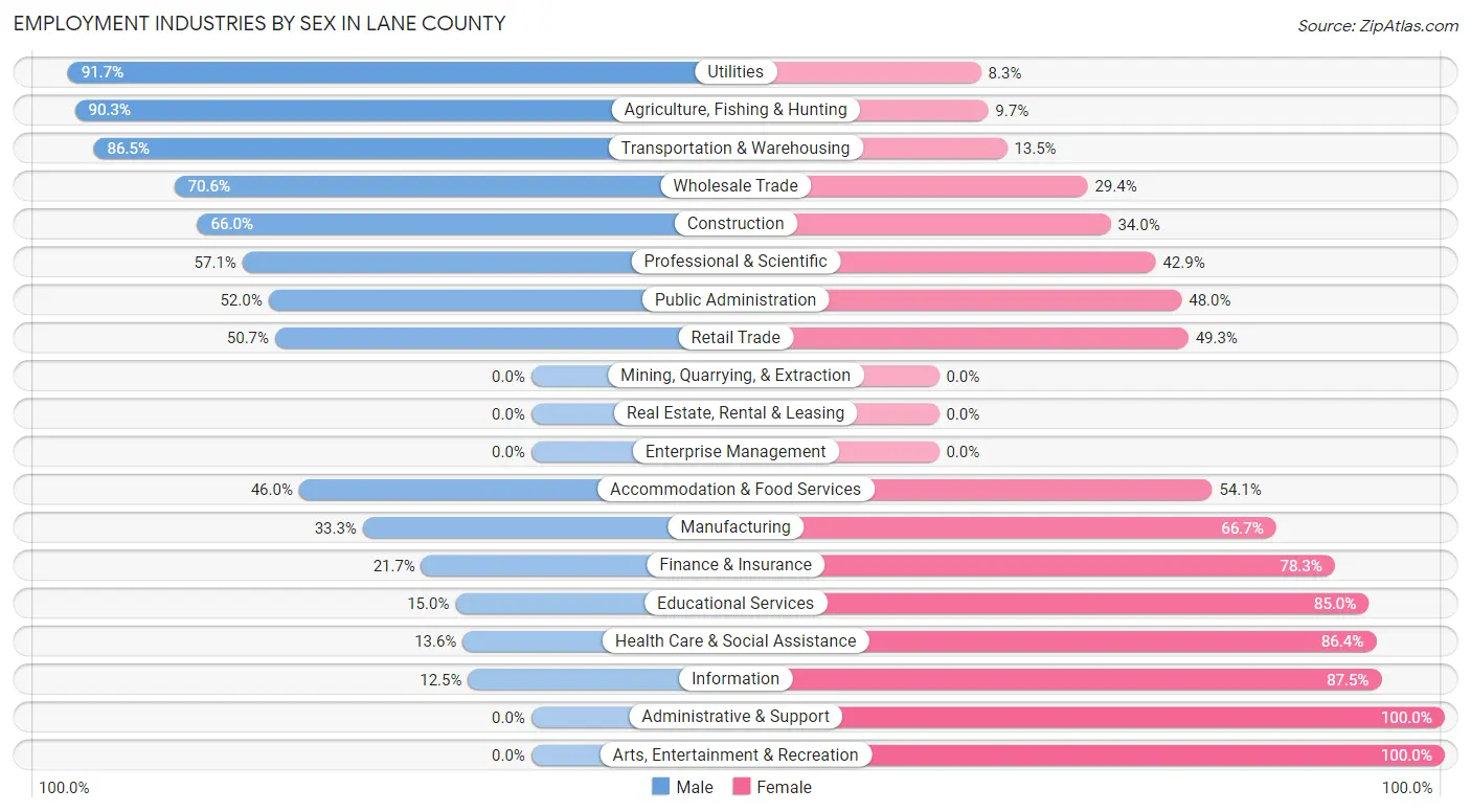Employment Industries by Sex in Lane County