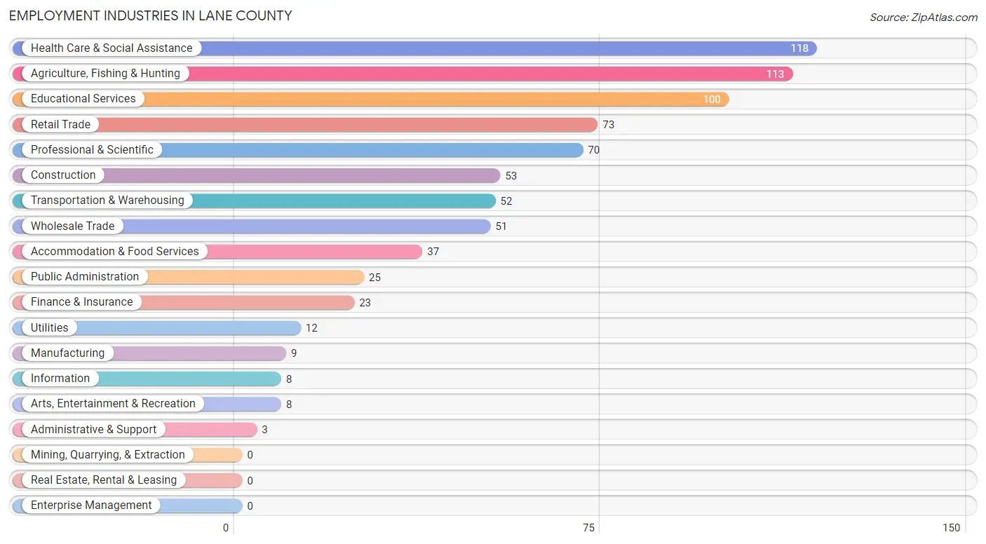 Employment Industries in Lane County