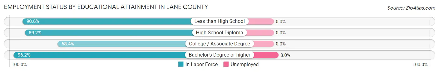 Employment Status by Educational Attainment in Lane County