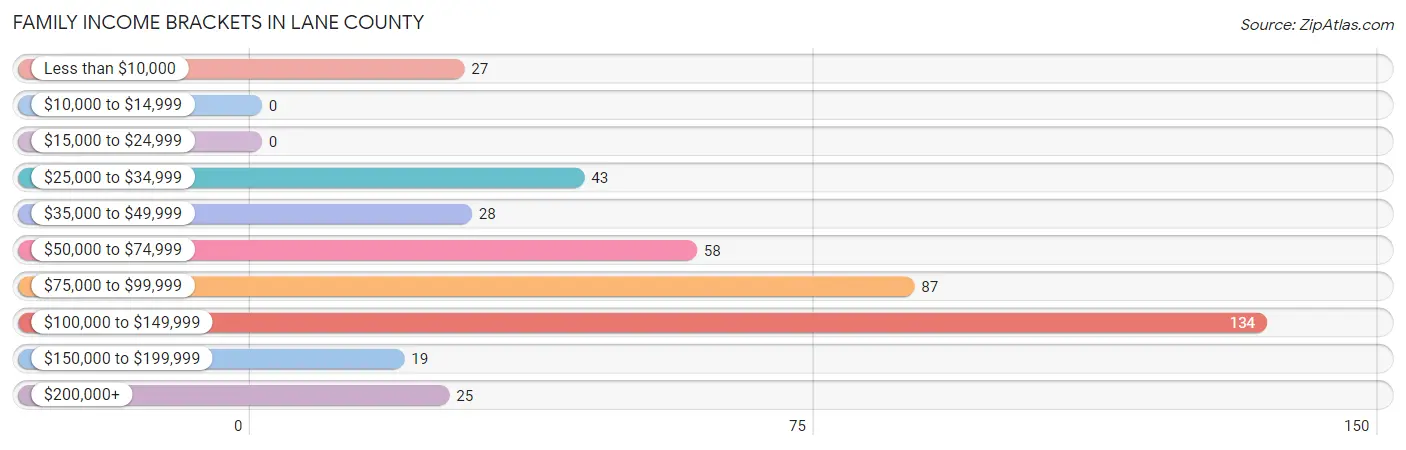 Family Income Brackets in Lane County
