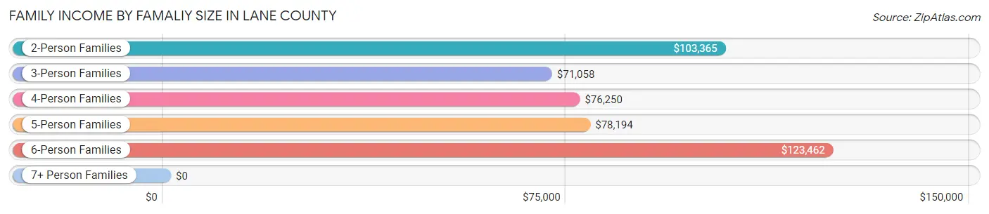 Family Income by Famaliy Size in Lane County