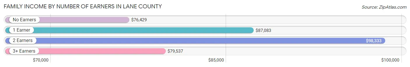 Family Income by Number of Earners in Lane County