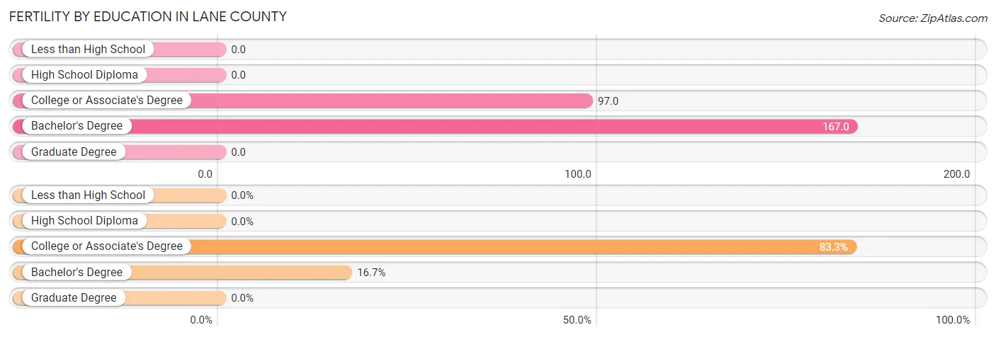 Female Fertility by Education Attainment in Lane County