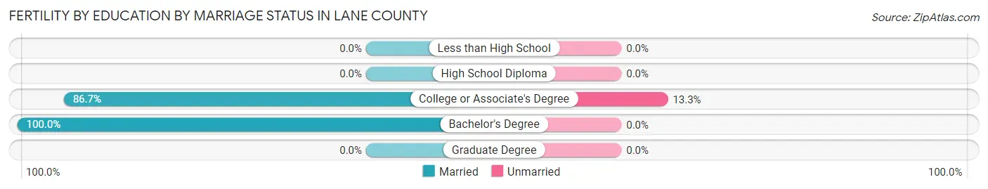 Female Fertility by Education by Marriage Status in Lane County