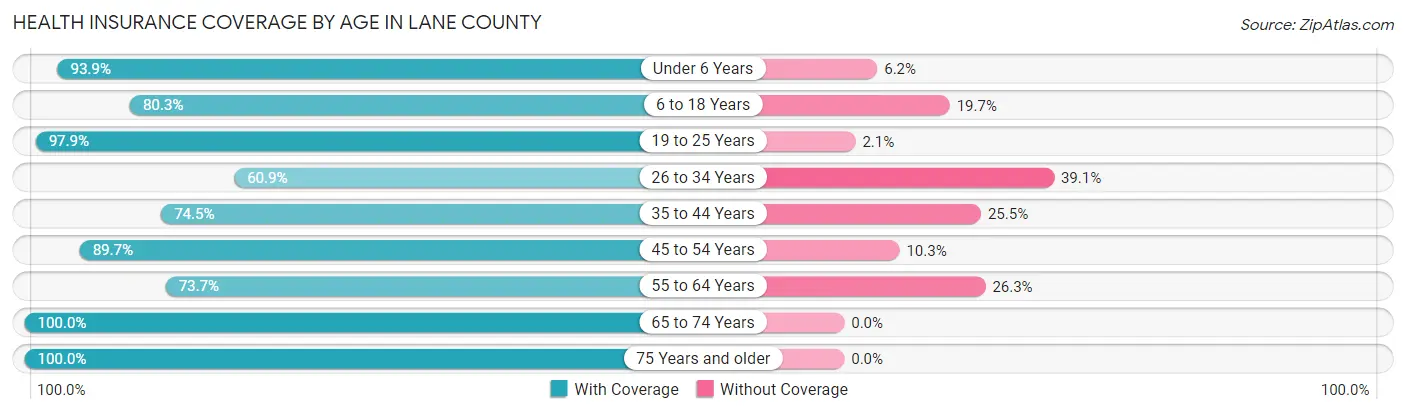 Health Insurance Coverage by Age in Lane County