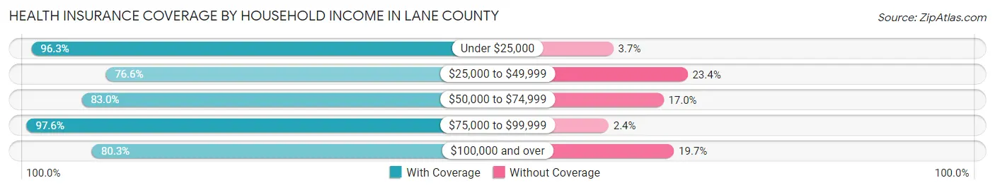 Health Insurance Coverage by Household Income in Lane County